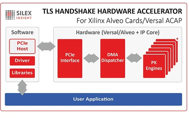 Akselerator TLS tercepat siap untuk meningkatkan platform Xilinx Versal