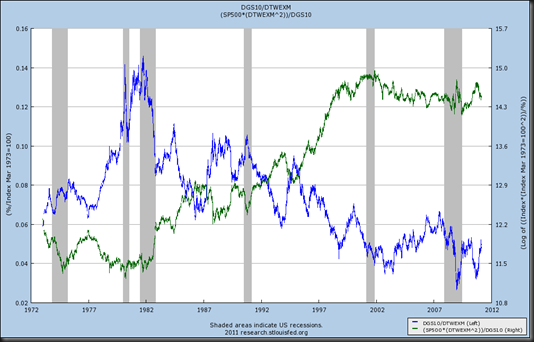 fed fred rates dollar sp500