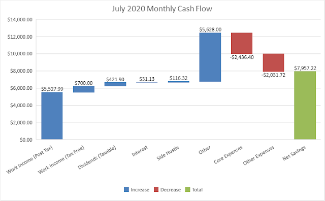 Budget | Cash Flow | Savings