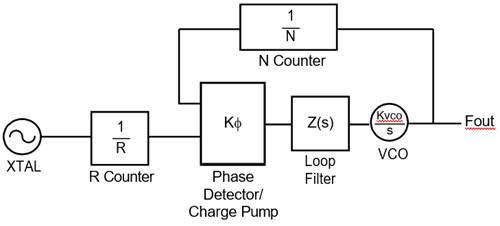   PLL (Phase Locked Loop)