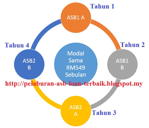 ASB Loan modal kecil