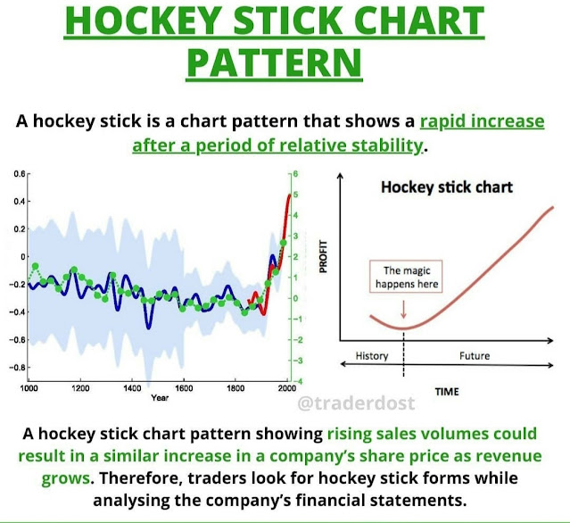 Hockey Stick Chart Pattern - Technical Analysis