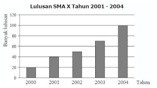 soal dan pembahasan diagram batang