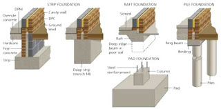 Different Types of Foundation