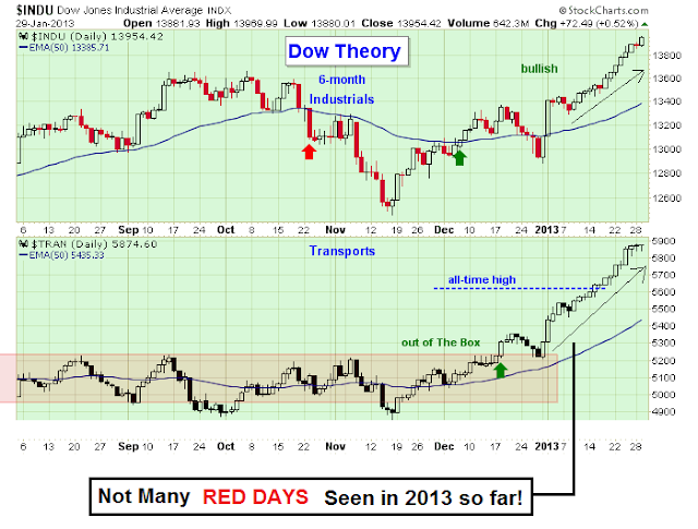 dow jones transports chart