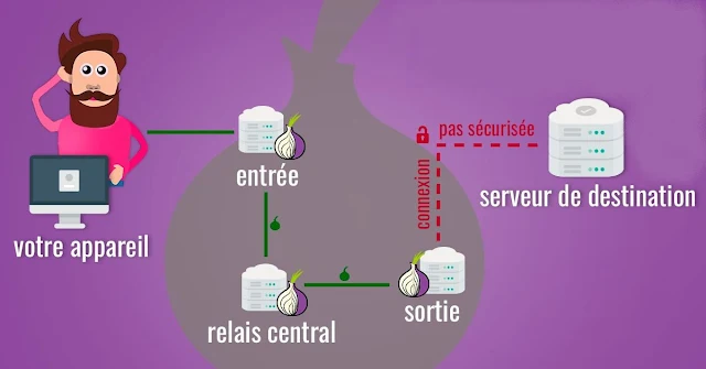 شرح ماهو TOR وماهي مميزاته وعيوبه