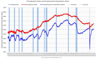 Employment Pop Ratio and participation rate