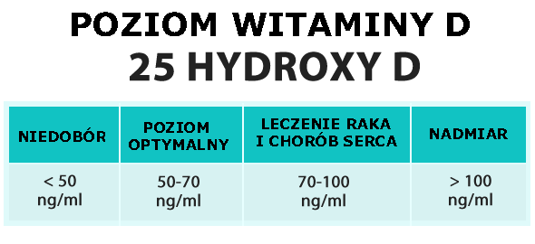 Norma vit d în sânge