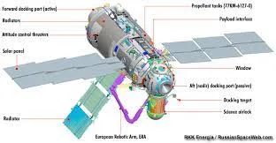 Nauka (Science) module