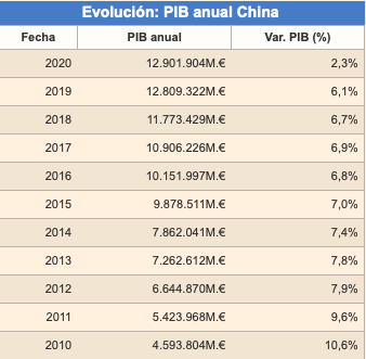 evolución pib china