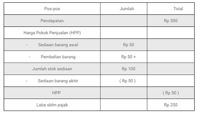 laporan keuangan toko online