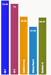 Perbandingan Android, iOS, Blackberry, Windows Phone 8