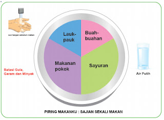  Nutrisi Seimbang yaitu komposisi kuliner sehari PENGERTIAN GIZI SEIMBANG DAN PRINSIPNYA