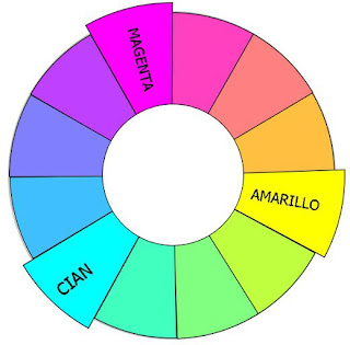 Resultado de imagen de el circulo cromatico