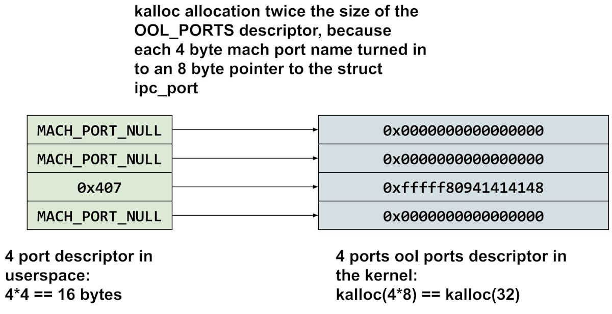 Diagram showing the equivilence between the layout of an out-of-line ports descriptor in userspace and kernel space. For every four byte port name in userspace there will be an 8-byte kernel pointer in the kernel version of the descriptor. That means that the kernel descriptor will be twice the size of the userspace descriptor.