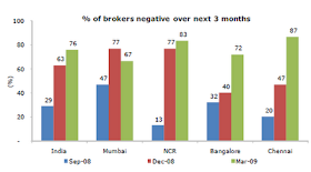 India Property Brokers Survey QoQ - Latest