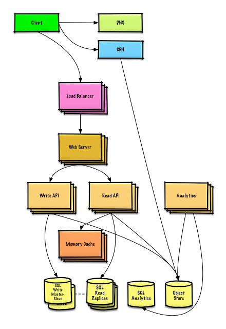  System blueprint questions are an of import component of programming labor interviews together with if you lot wa Top twenty System together with Software Design Interview Questions for Java Programmers