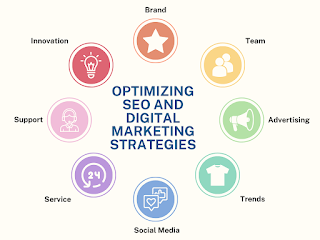 Optimizing SEO and Digital Marketing Strategies