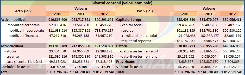 Poșta Română-bilanțul contabil în valori nominale