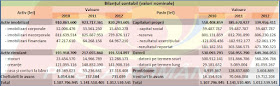 Poșta Română-bilanțul contabil în valori nominale
