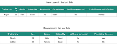 https://www.moh.gov.sa/en/CCC/PressReleases/Pages/statistics-2018-04-02-001.aspx