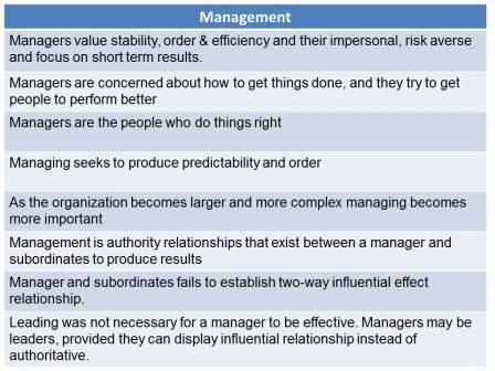 Leadership & Management | Difference between leadership and Management