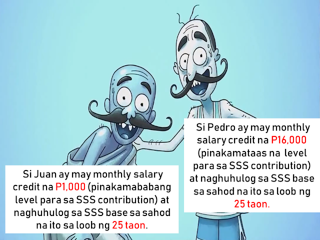 As an SSS member, do you any idea how much you will get after many years of religiously paying your contributions?   We will give an idea on how SSS monthly pension is computed.         The monthly pension computation is based on this formulas and whichever the higher value may be, that will be the amount of your monthly pension.   A) 300 + (20% x AMSC*) + (2% x AMSC) x (CYS** – 10)    B) 40% x AMSC;     C) The minimum pension of P1,200, if with at least 10 CYS; or P2,400, if with at least 20 CYS, whichever is applicable.    *AMSC (Average Monthly Salary Credit)  ** CYS (Credited Years of Service)    Using three computations above, assuming the case of someone who contributed for 25 years based on the AMSC of P16,000.      Using the first formula, we have P300 + 20 percent (16,000) + [2 percent (16,000) x (25-10)]=P300 + P3,200 + [320 x15]=P8,300. The basic pension amount in this case is P8,300.    The second formula, which is 40 percent of the AMSC, will be 40 percent of P16,000=P6,400.      Applying the third formula would yield P2,400 as the basic pension.       Since the law provides that the highest amount shall be granted as the pension, this means that the basic pension shall be P8,300.       Sponsored Links        For example, the cases of Juan and Pedro. Juan has a monthly salary credit of P1,000 (the lowest salary level subject to the SSS contribution) and contributes to SSS based on this salary for 25 years, while Pedro has a monthly salary credit of P16,000 (the maximum salary as of to-date) and also contributes for 25 years.       Juan’s monthly contribution of P110 would total P33,000 after 25 years of contribution to the SSS, while Pedro, whose monthly contribution of P1,7650, would sum up to P528,000 after 25 years.    If they both file for retirement pension at the same time and receive pensions for 25 years, Juan, whose pension will amount to P2,400 per month, would have received a total of P780,000, while Pedro, whose monthly pension is P8,300, would have received P2,699,500 after 25 years.      If they both pass away their pensions will cross over to their spouses as their primary beneficiaries.    Now that you have an idea how much you will be received in case you will retire, it is in your hands how much would you like to contribute for your retirement. The bigger your contribution, the bigger pension you will get once you retired.    Read More:   Popular Pinoy Stores In Canada  10 Reasons Why Filipinos Love Canada  Comparison Of Savings  Account In The Philippines:  Initial Deposit, Maintaining  Balance And Interest Rates  Per Annum  Mortgage Loan: What You Need To Know  Passport on Wheels (POW) of DFA Starts With 4 Buses To Process 2000 Applicants Daily   Did You Apply for OFW ID and Did You Receive This Email?  Jobs Abroad Bound For Korea For As Much As P60k Salary  Command Center For OFWs To Be Established Soon    ©2018 THOUGHTSKOTO  www.jbsolis.com   SEARCH JBSOLIS, TYPE KEYWORDS and TITLE OF ARTICLE at the box below