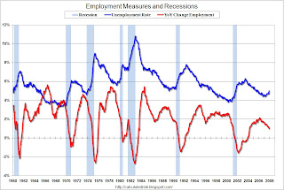 Employment Measures and Recessions