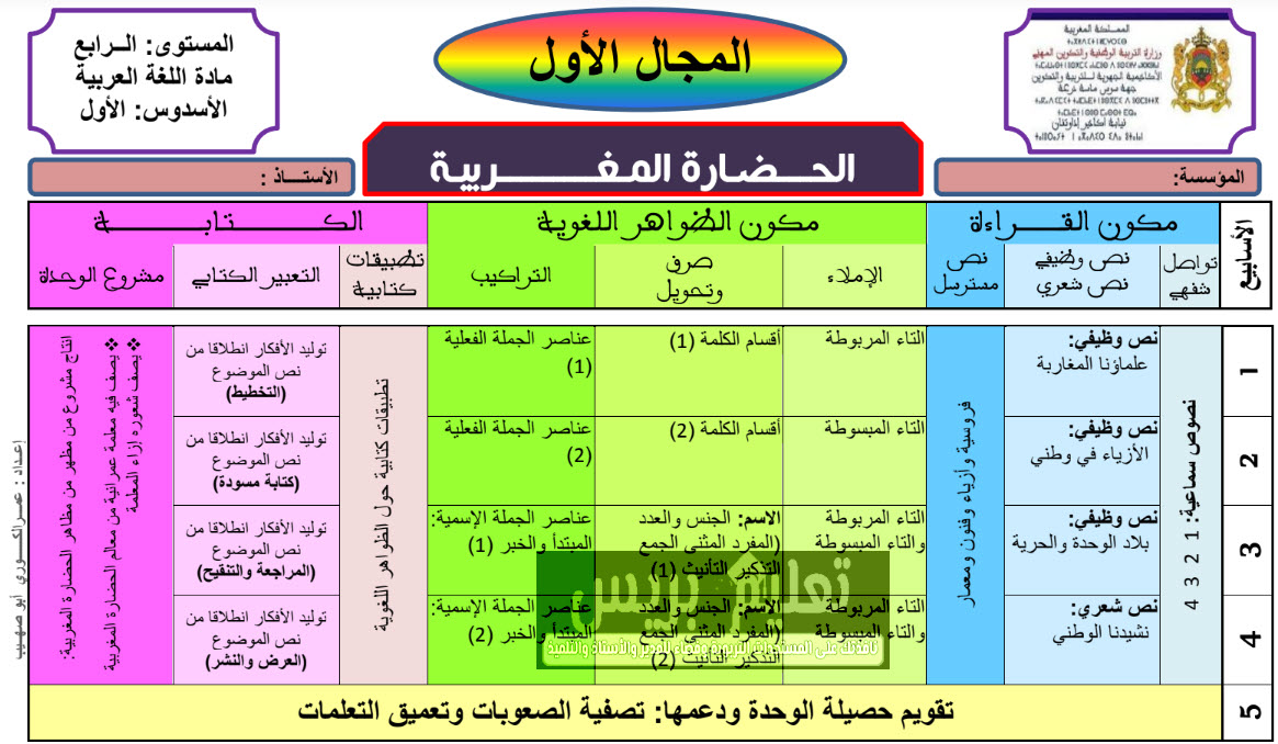 التوازيع المجالية المستوى الرابع الجديد في اللغة العربية وفق المنهاج المنقح