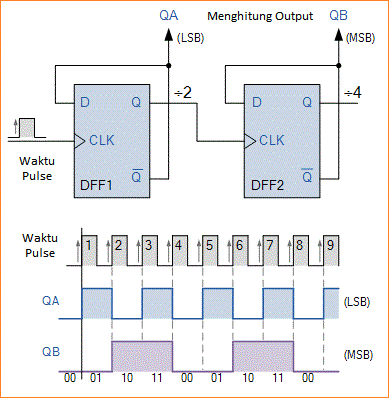 Pencacah Counter Modulo (MOD)