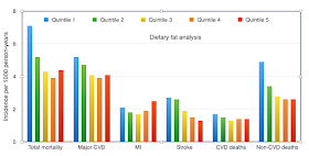 higher proportions of fat in the diet are linked to lower death rates