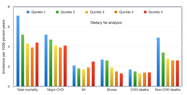 higher proportions of fat in the diet are linked to lower death rates