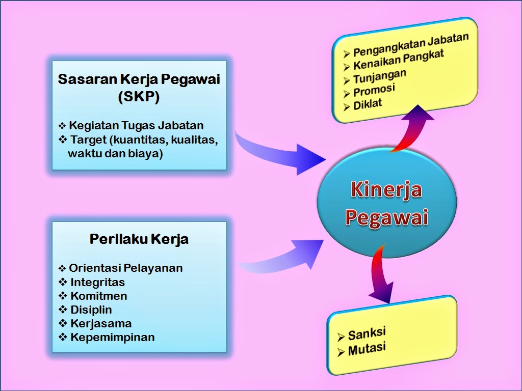 BKD KABUPATEN SORONG SASARAN KERJA PEGAWAI SKP 