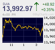 DJIA