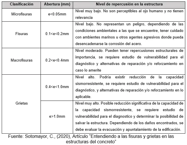 aparicion de fisuras en el concreto armado causas y soluciones