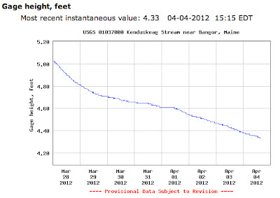 USGS water gauge - Kenduskeag