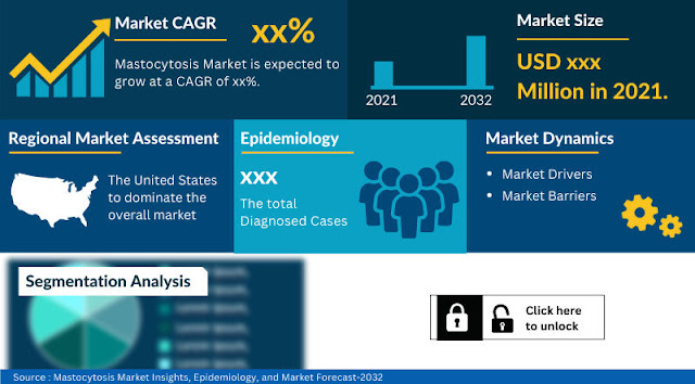 Mastocytosis Market