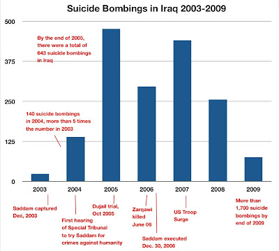 Bombings In Iraq. suicide ombings in Iraq?