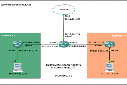 Tutorial Konfigurasi Static Routing Di Router Mikrotik (Studi Kasus 1)