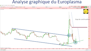 Europlasma atteint l'objectif du gap de continuation