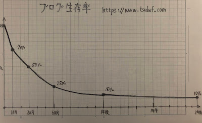 ブログ経過月と生存率の関係