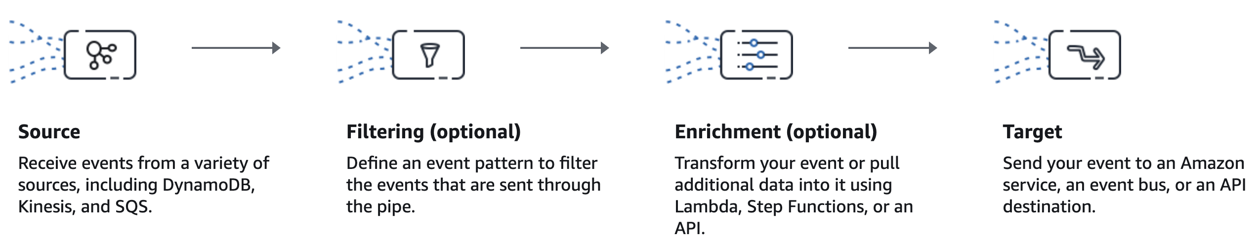 What is Amazon Eventbridge pipes?