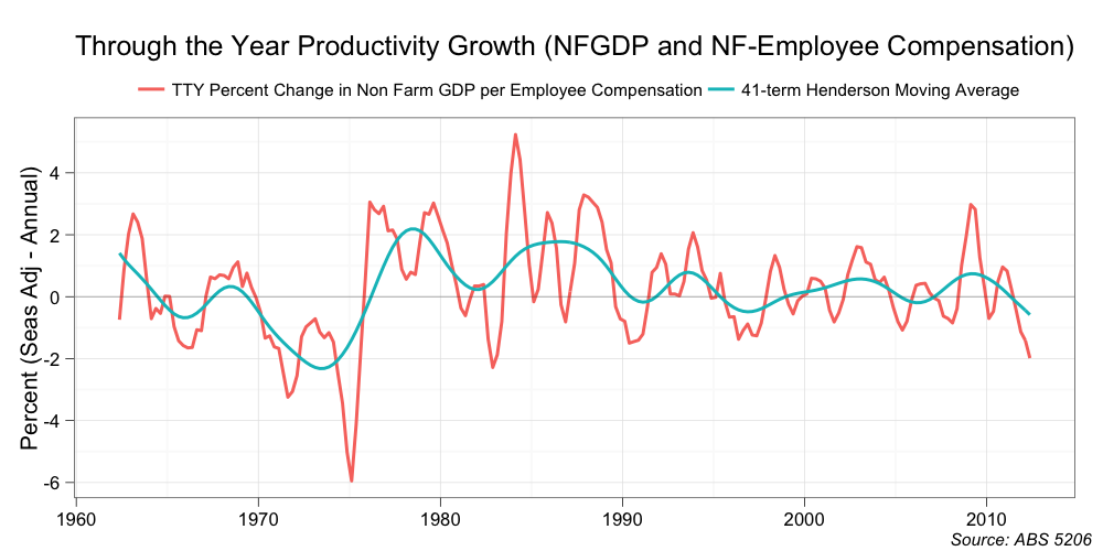 Mark the Graph: Productivity growth - a mixed story