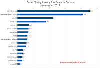 Canada November 2012 small luxury car sales chart