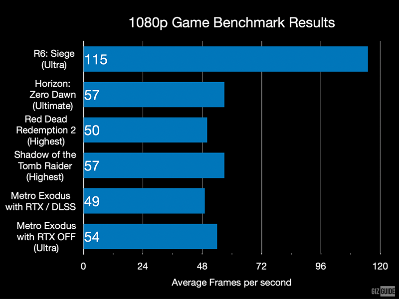 Game benchmark frame rate scores