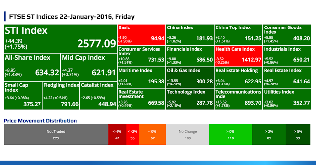 SGX Top Gainers, Top Losers, Top Volume, Top Value & FTSE ST Indices 22-January-2016, Friday @ SG ShareInvestor