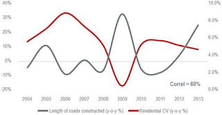 JLL India : To Keep House Prices In Check, Construct More Roads Source: RBI, Ministry of Roads, JLL REIS 