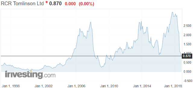 ASX RCR Tomlinson Share price