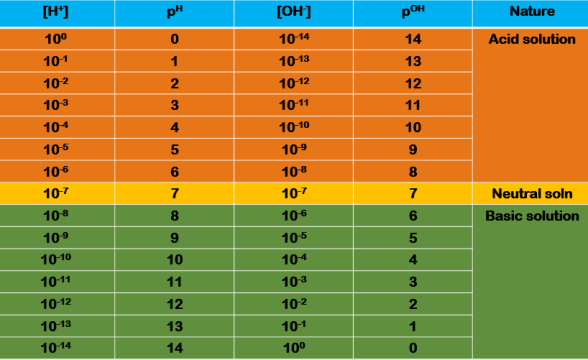 The scale of pH