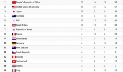 China also topped the medal tally on the 9th day of the Tokyo Olympics